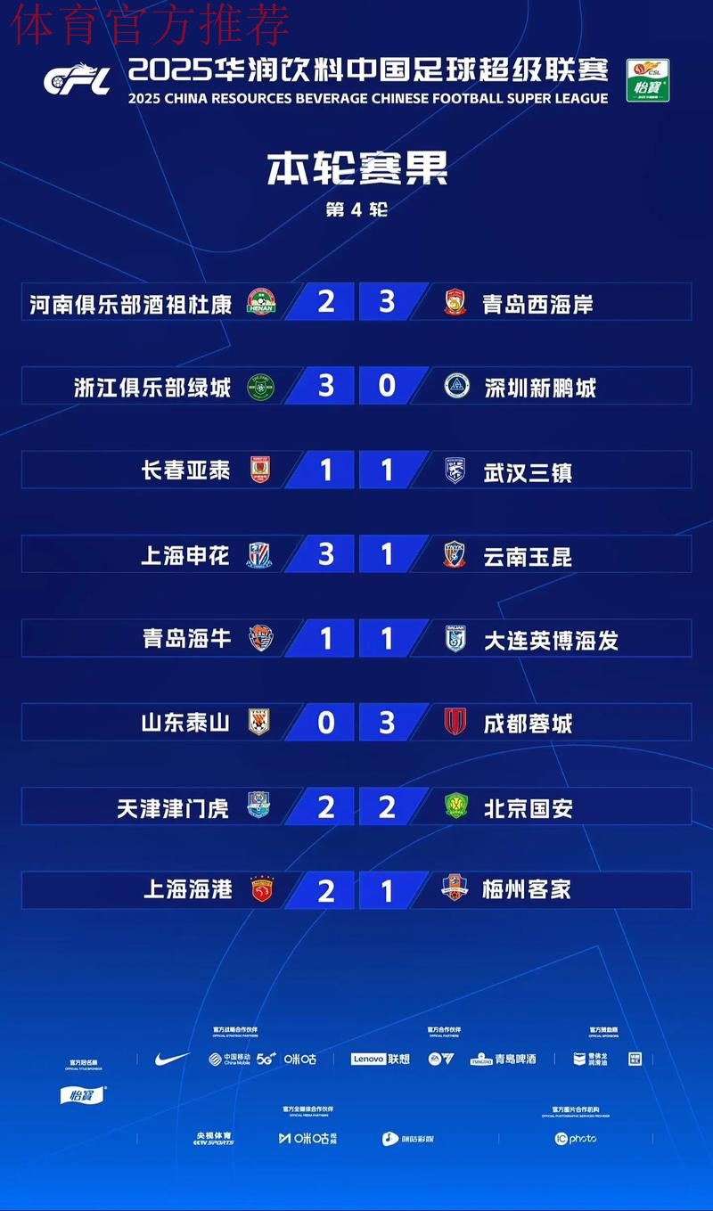 2024五超第2轮综述:6支球队取得连胜 2024五超第2轮综述:6支球队取得连胜